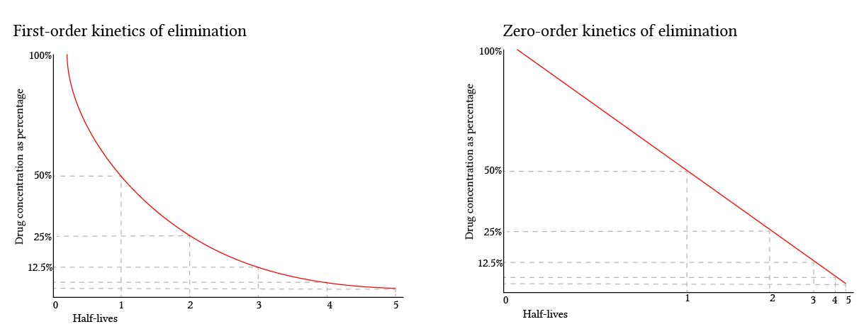 How To Calculate Half Life From A Graph